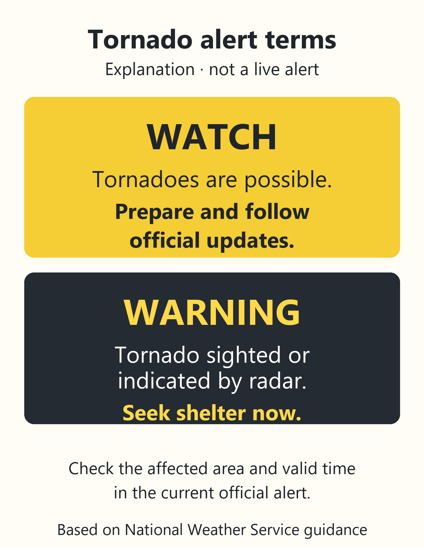 Explanatory diagram: a watch means tornadoes are possible and calls for preparedness; a warning means a tornado is sighted or radar-indicated and calls for shelter