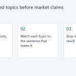 Editorial diagram with three steps: read the assigned topics of use, risks, costs, and SEC support; match each topic to the notice sentence; stop where no market result is stated.