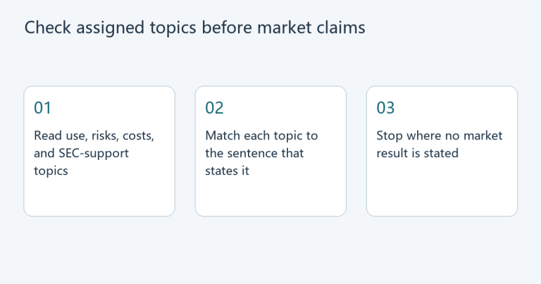 Editorial diagram with three steps: read the assigned topics of use, risks, costs, and SEC support; match each topic to the notice sentence; stop where no market result is stated.
